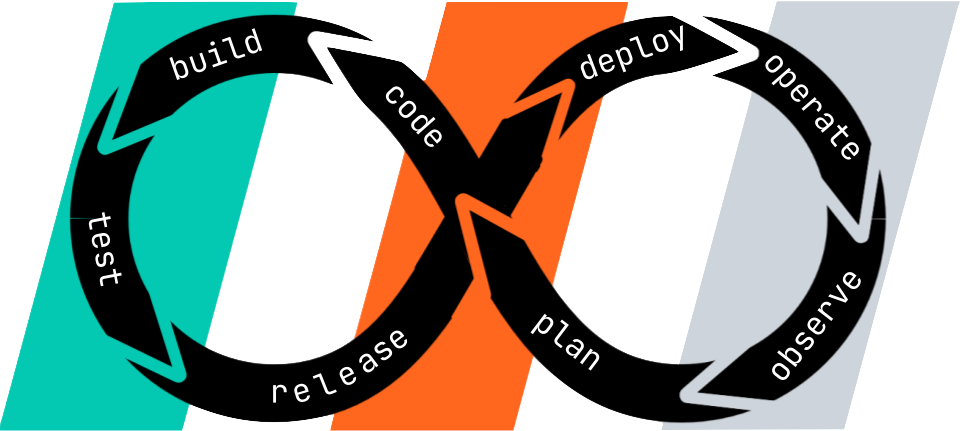 DevOps Infinity Architecture — build, code, test, release, plan, deploy, operate, observe